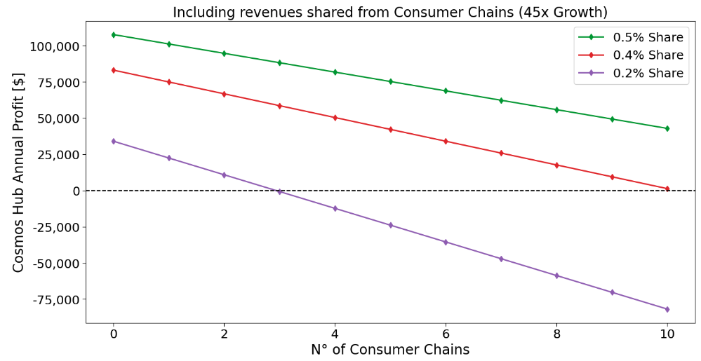 ICS current revenues 45x