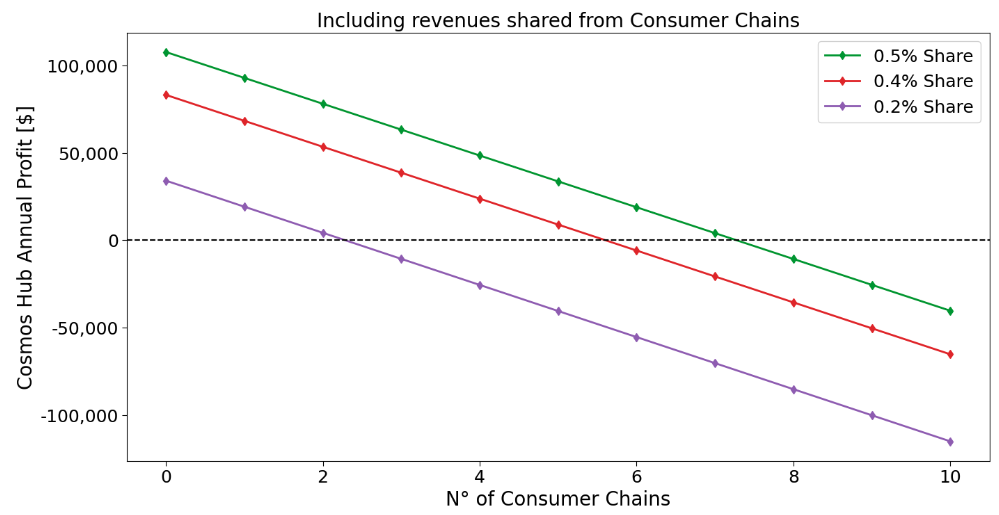 ICS current revenues